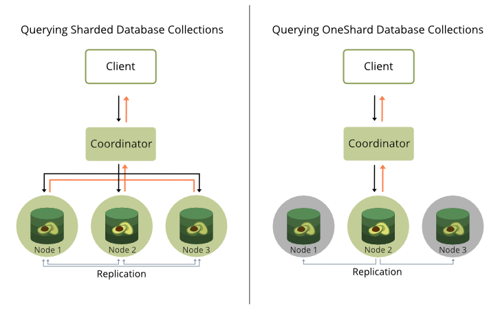 OneShard vs. Sharded Cluster Setup