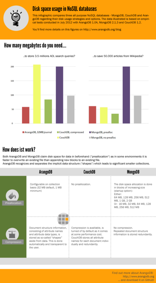 infographic comparing disk usage of mongodb, arangodb and couchdb