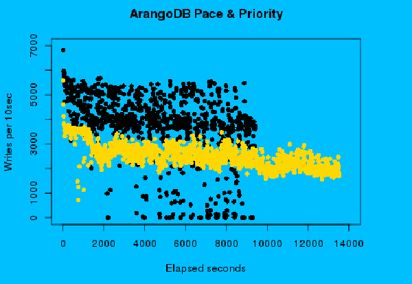 arangodb raw results