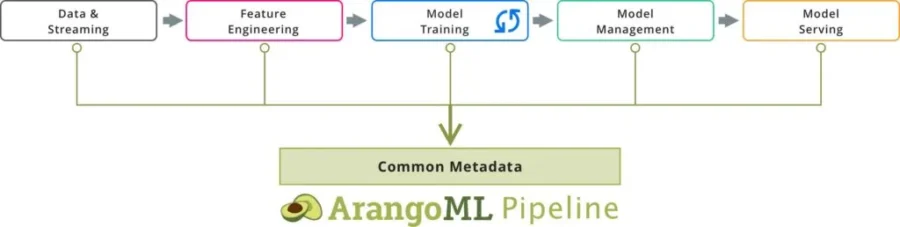 ArangoML Pipeline 1 