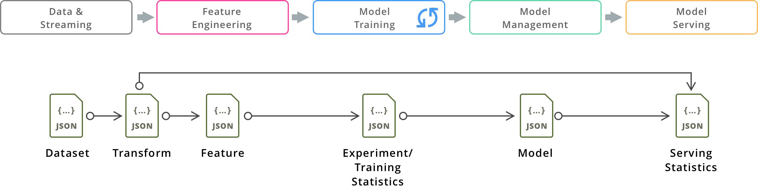 ArangoML Pipeline – A Common Metadata Layer for Machine Learning ...