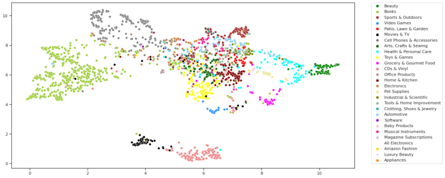 scatter plot graphsage
