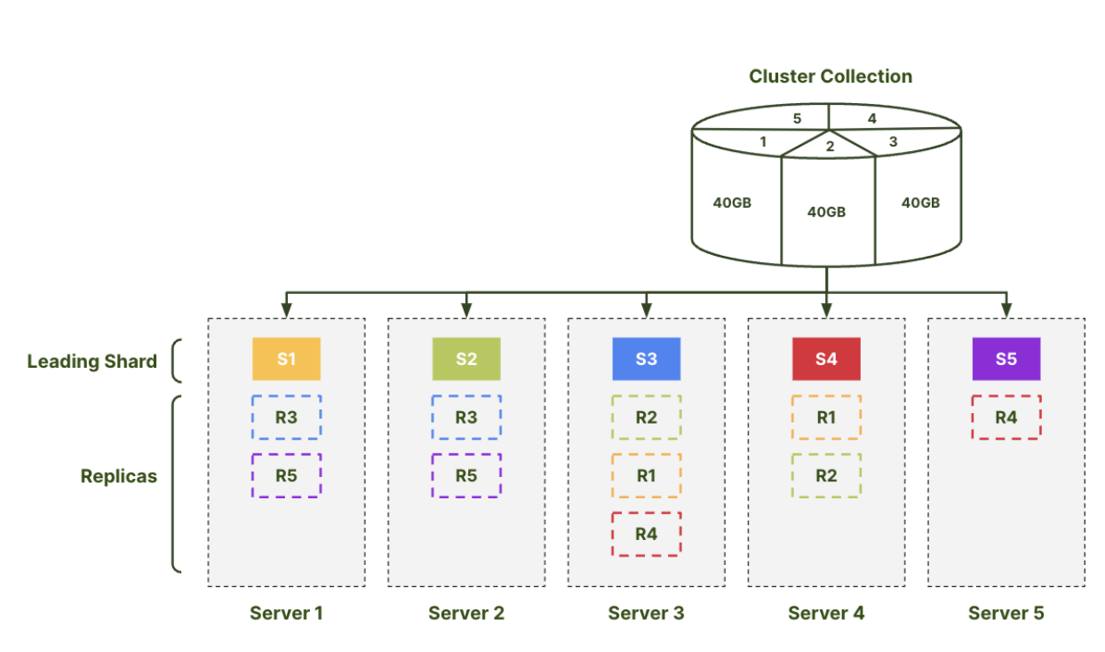 Three Ways to Scale your Graph - ArangoDB