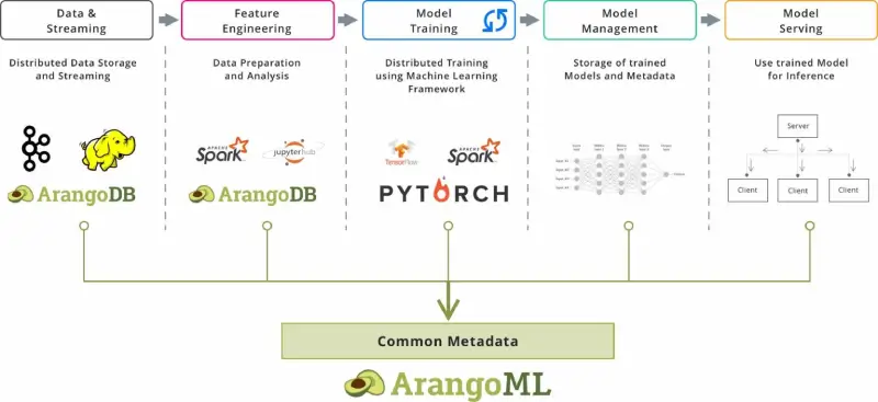 ArangoML Pipeline Complete pipeline - ArangoDB Machine Learning