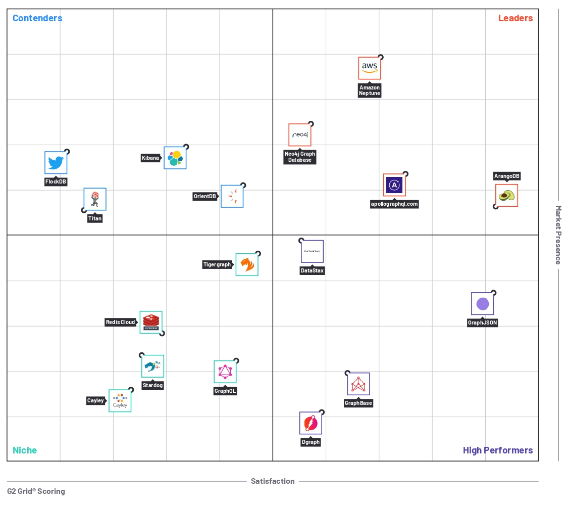 G2CR GR1377 ArangoDB Grid Report Graph Databases Summer 2025 V1 page 0001