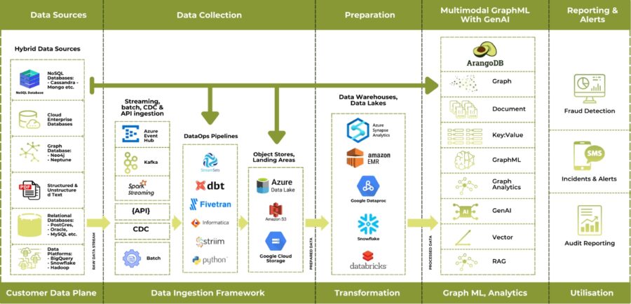Data Lifecycle Data Architecture