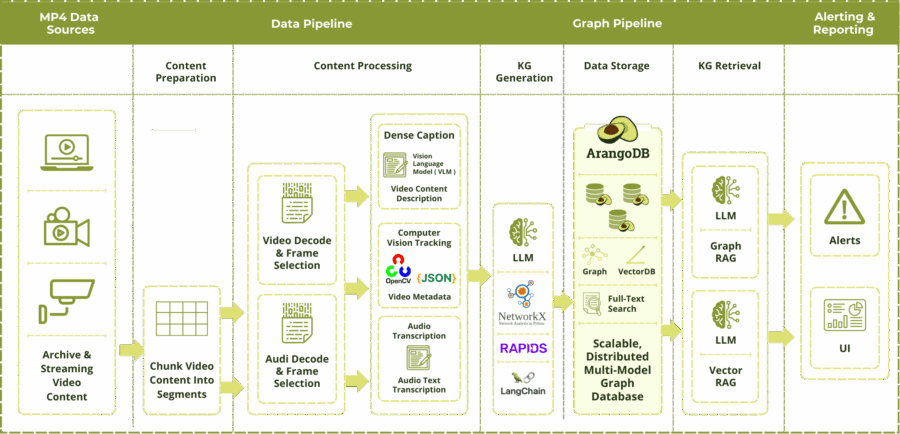 Diagram showcasing the VSS pipeline for Data Sourcing, Content Preparation, Content Processing, KG Generation, Data Storage, KG Retrieval, and Reporting