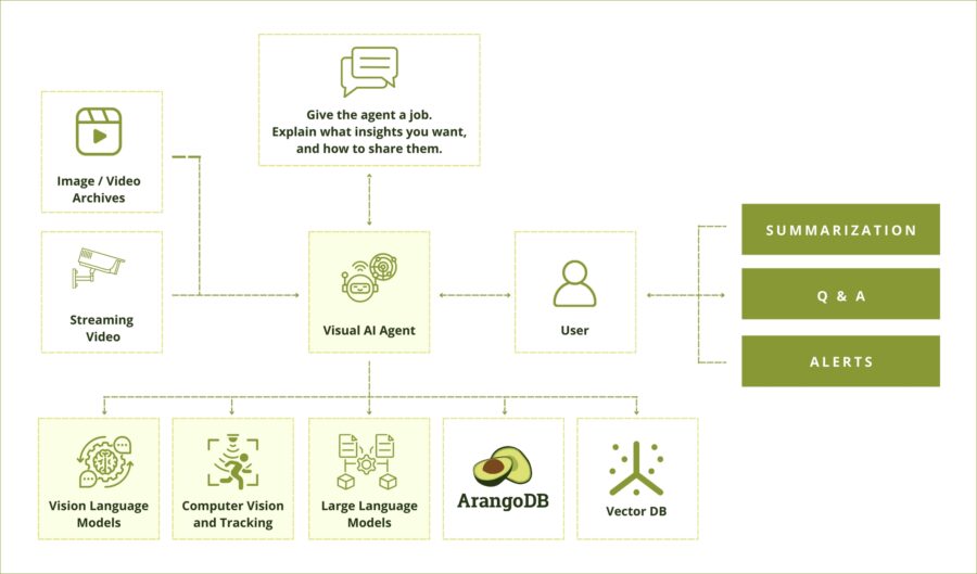 Video Analytics AI Agents - an Entirely new Class of Applications. Unlock knowledge and insights from camera streams and archived videos